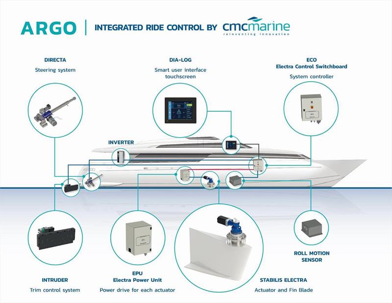 CMC Marine ARGO photo copyright CMC Marine taken at 