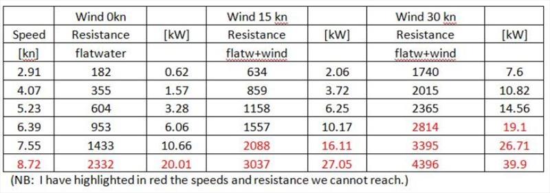 Wind and resistance chart photo copyright Ocean Crusaders taken at 