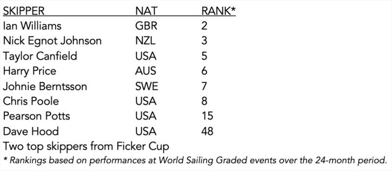 Congressional Cup ranking photo copyright Long Beach Yacht Club taken at Long Beach Yacht Club