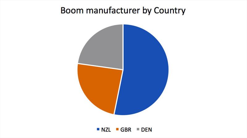 Boom manufacturer by country - photo © Robert Deaves