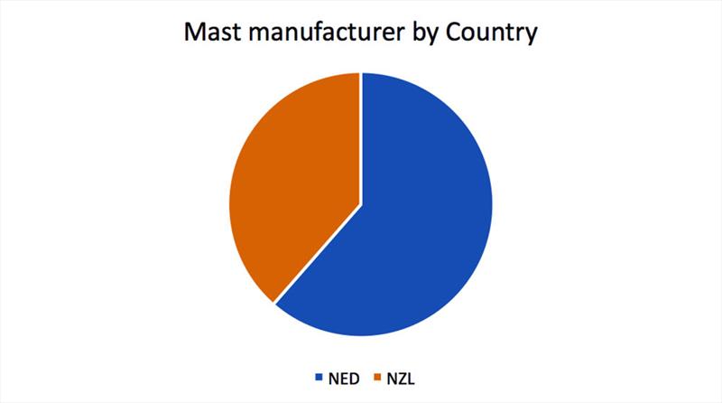 Mast manufacturer by country - photo © Robert Deaves