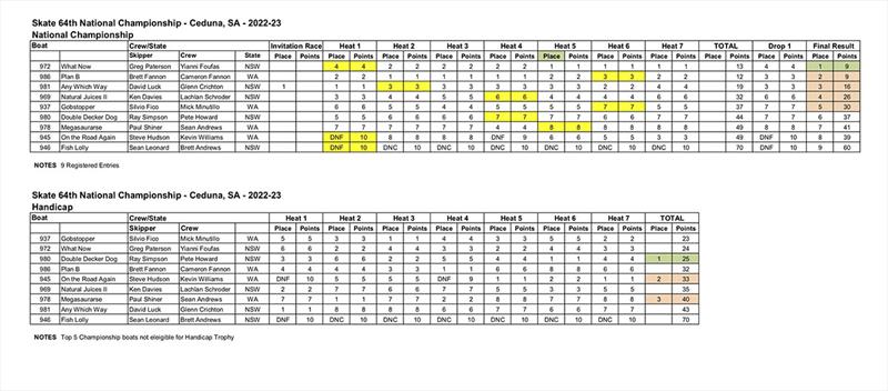 64th Skate National Championship point score photo copyright Sean Leonard taken at Ceduna Sailing Club