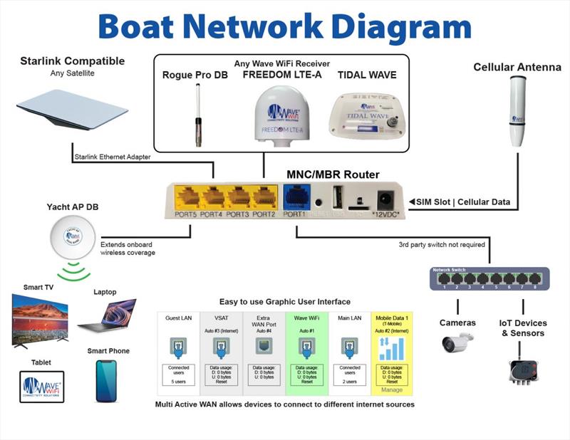 Boat Network Diagram photo copyright Wave WiFi taken at 