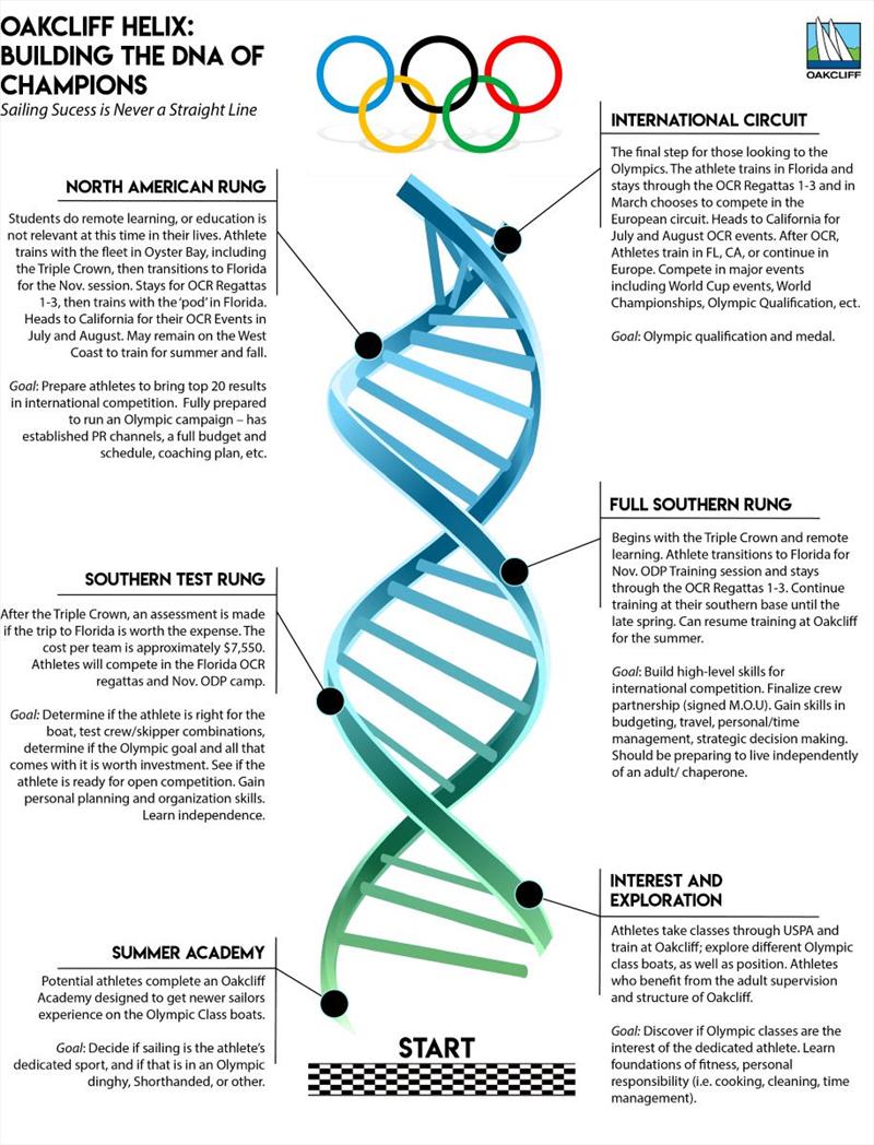 Oakcliff Olympic Helix - photo © Oakcliff Sailing