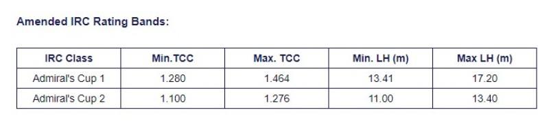 Amended IRC Rating Bands - photo © RORC