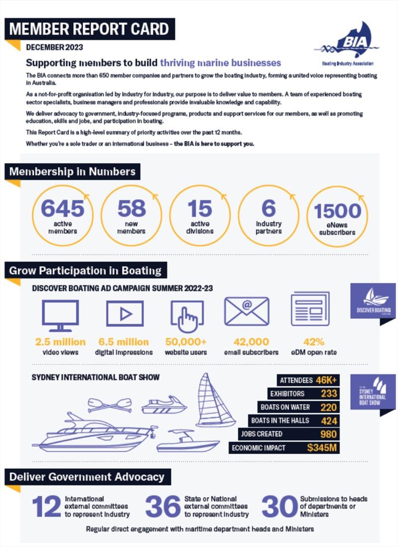 'Boating Industry Association 2023 in Summary' photo copyright Boating Industry Association taken at 