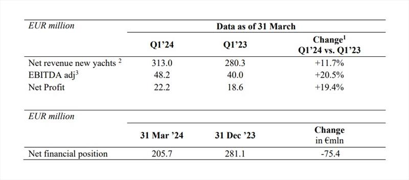 Consolidated key financial highlights of the Q1 2024 - photo © Ferretti Group