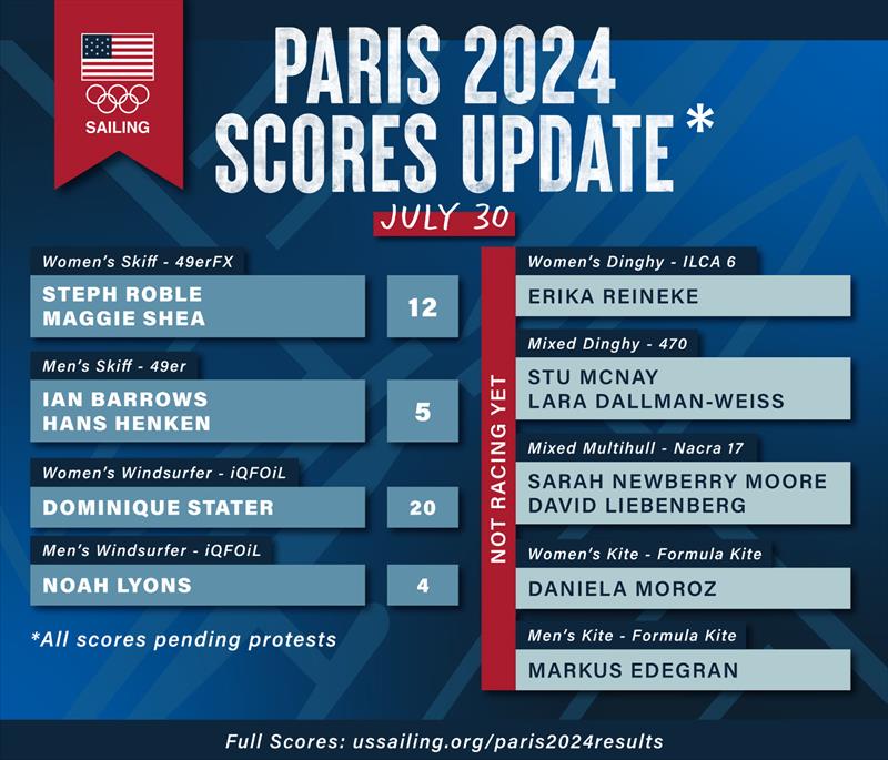 Paris 2024 Scores Update - photo © US Sailing