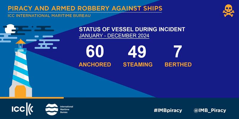 2024 Jan-Dec IMB Piracy and Armed Robbery report - photo © ICC International Maritime Bureau