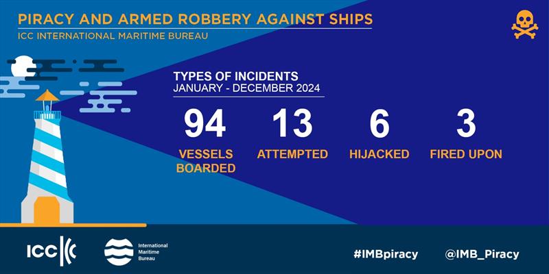 2024 Jan-Dec IMB Piracy and Armed Robbery report photo copyright ICC International Maritime Bureau taken at 