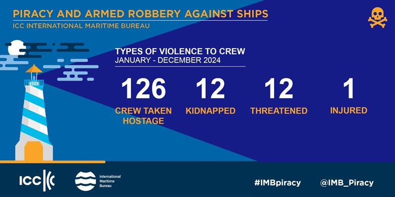 2024 Jan-Dec IMB Piracy and Armed Robbery report photo copyright ICC International Maritime Bureau taken at 