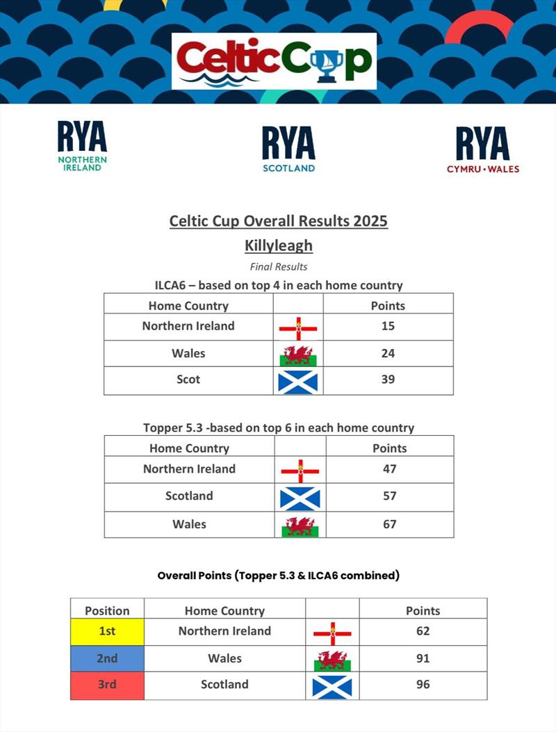 Celtic Cup - photo © RYA Northern Ireland