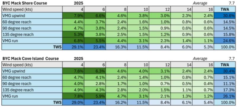 2025 Bayview Mackinac Race scoring models - photo © Bayview Mackinac Race