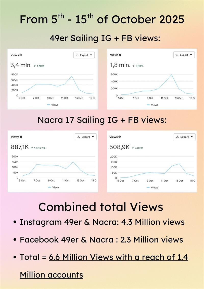 Some Stats - photo © 49er and Nacra 17 Sailing