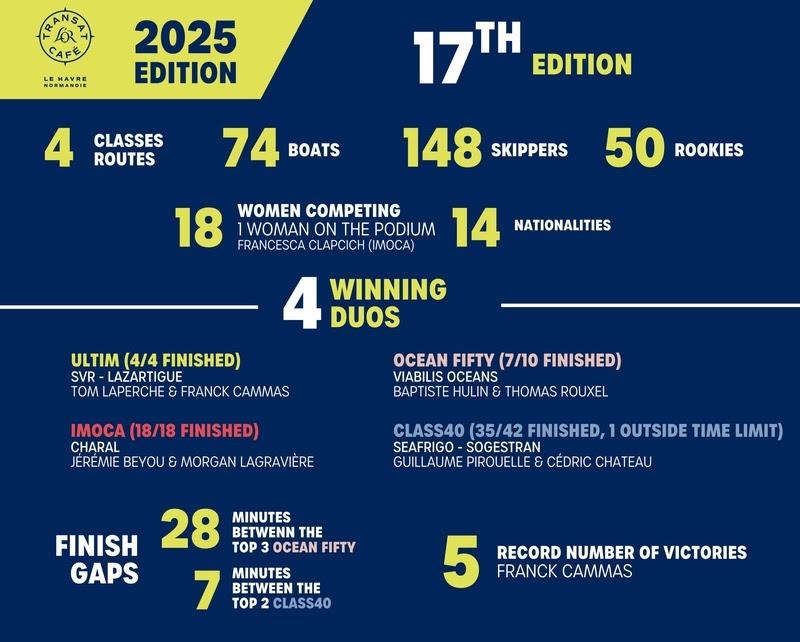 17th Transat Café L'or - The full story - photo © Transat Café L'or