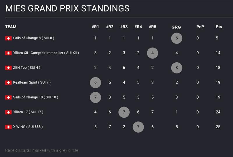 Genève-Rolle-Genève 2026 / Mies Grand Prix Standings - photo © TF35 Trophy