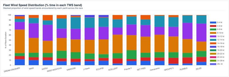 Example predicted wind speed analysis of ORC fleet in the Ida Lewis Race - photo © Offshore Racing Congress