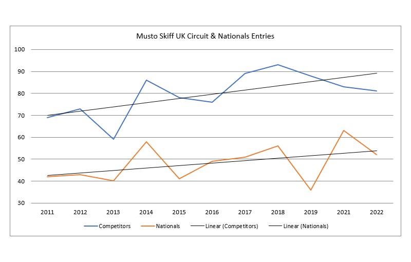 Musto Skiff UK Circuit and UK Nationals Entries over past decade - photo © MSCA