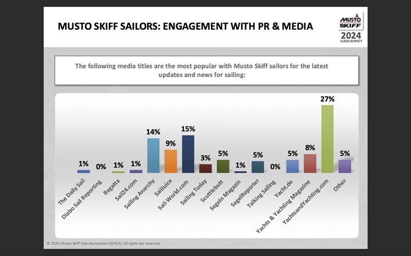 Musto Skiff Sailors: Engagement with PR and Media - photo © IMSCA