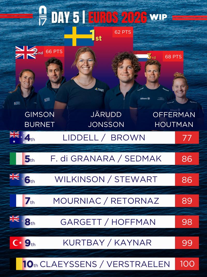 49er, 49er Fx and Nacra 17 World Championships Day 5 - Nacra 17 Results - photo © 49er Sailing