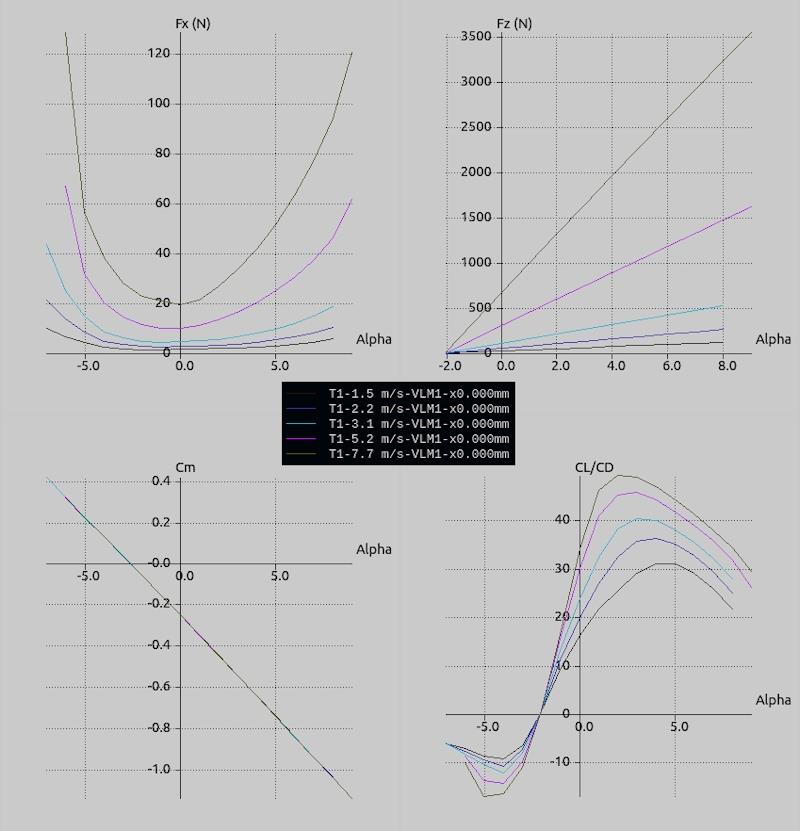 Charting how the lift and drag forces of a winged rudder change with both speed and angle of attack - photo © Graham Camm