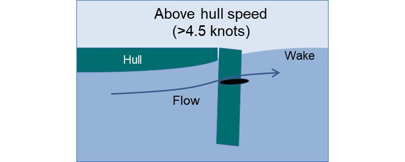 As the boat approaches the 'hull speed' the flow will have a greater vertical component - winged rudder in central position photo copyright Graham Camm taken at  and featuring the National 12 class