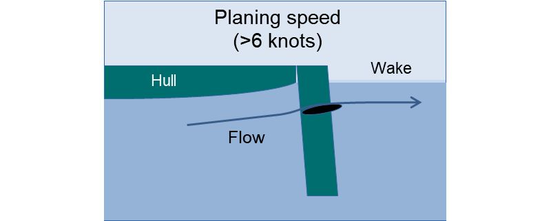 At planing speeds the flow will flatten out again - winged rudder tilted backwards - photo © Graham Camm