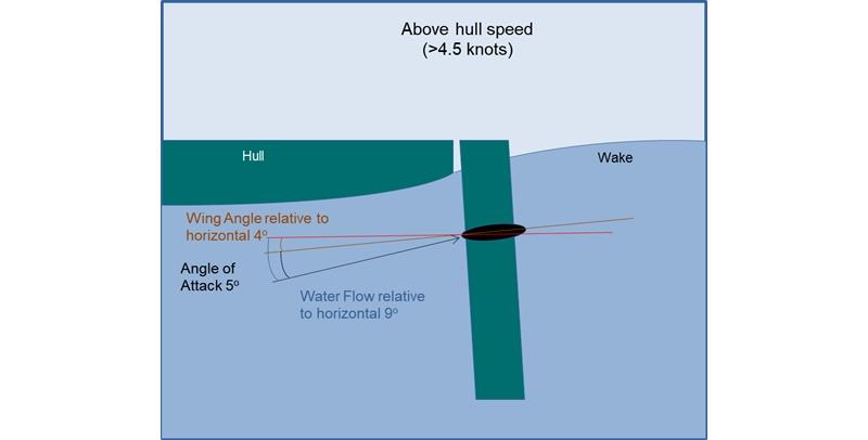 Above 'hull speed' when planing - the angles a winged rudder operates at - photo © Graham Camm