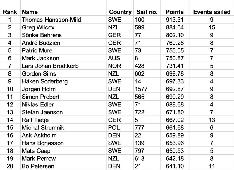 OK Dinghy World Ranking List photo copyright Robert Deaves taken at  and featuring the OK class