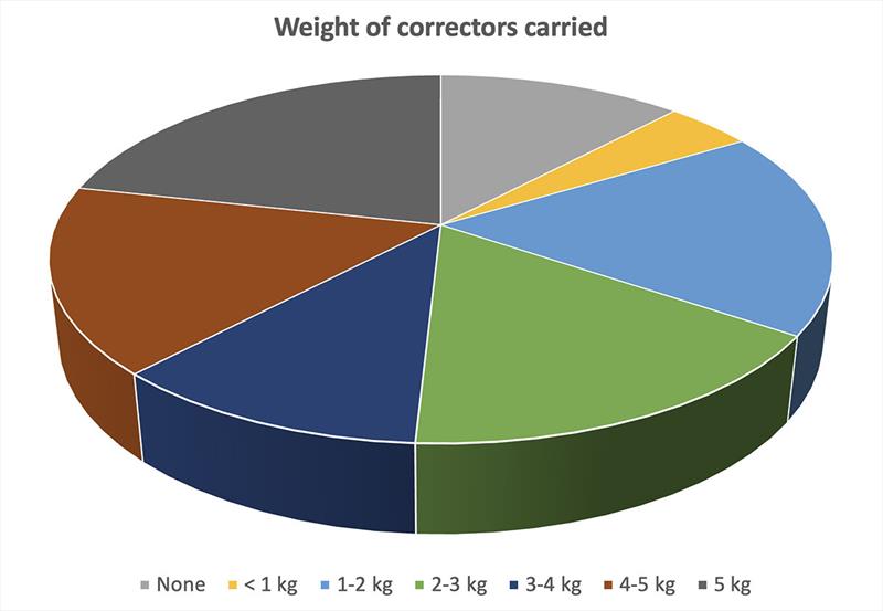 Weight of correctors carried - Gear at the 2023 World Championship - photo © Robert Deaves