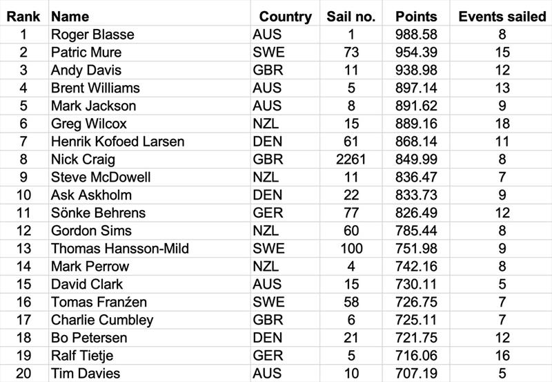 OK Dinghy World Ranking List - April 2025 - Top 20 from 692 - photo © okdia.org