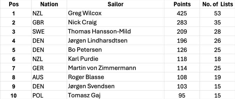 Top 10 list 2022 - photo © Robert Deaves