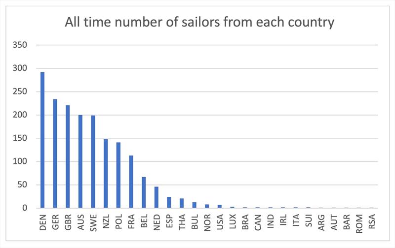 All time number of sailors from each country - photo © Robert Deaves