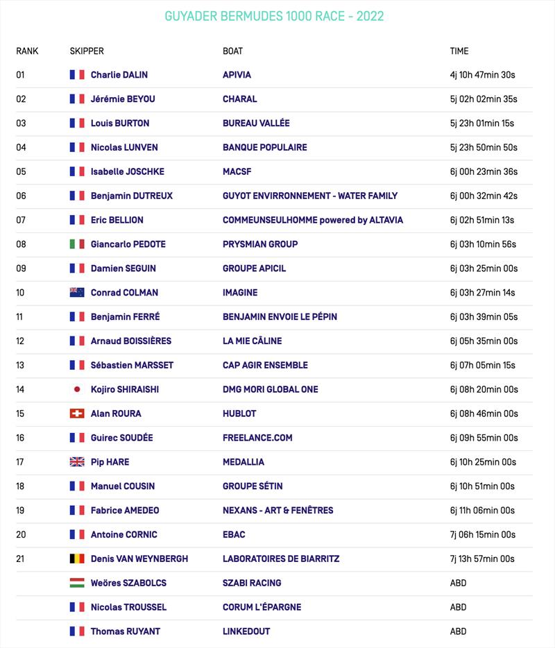 Guyader Bermudes 1000 Race results photo copyright IMOCA taken at  and featuring the IMOCA class