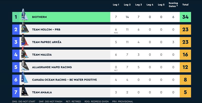 The Ocean Race Europe 2025 Leaderboard after Leg 3 - photo © IMOCA Globe Series