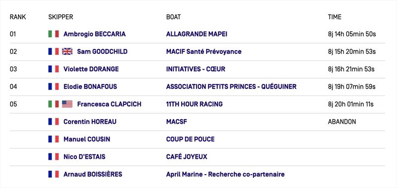Vendée Arctique Results - photo © Vendée Arctique
