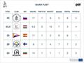 European Dream Cup results © European Dream Cup