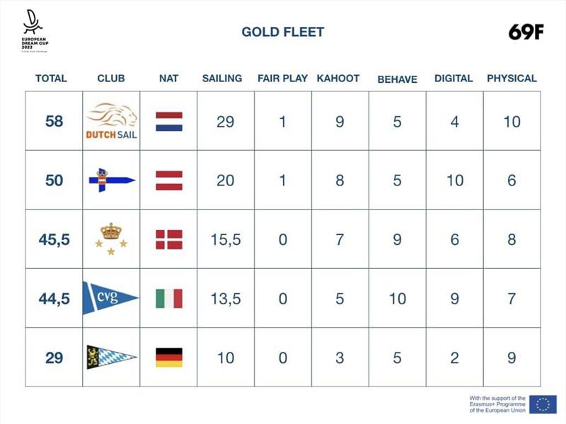 European Dream Cup results - photo © European Dream Cup