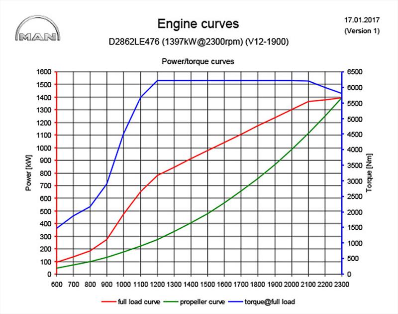 Saying torque plateau does not have the same ring as torque curve, but that's exactly what it is - MAN 6220Nm V12 - photo © John Curnow