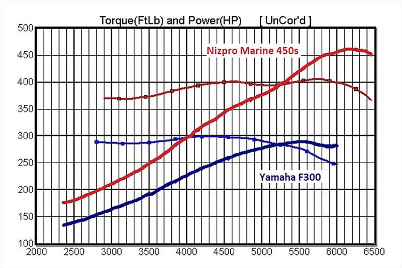 Yamaha Outboard Fuel Consumption Chart