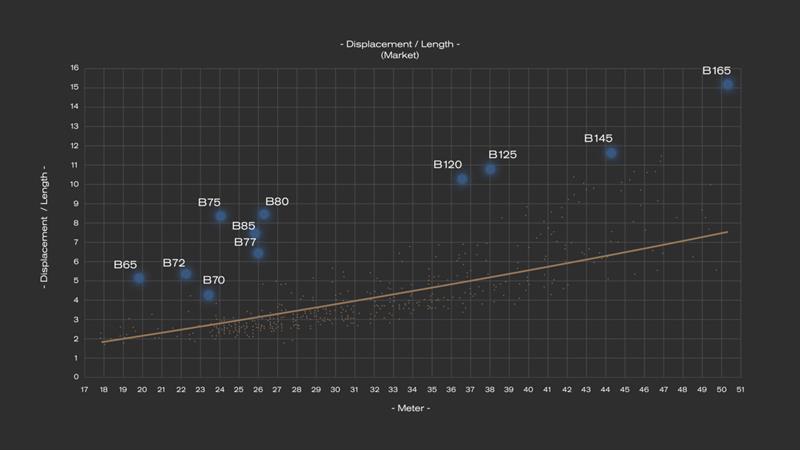 Graph 2. Relation of the DLR to the boat length in meters - photo © Bering Yachts