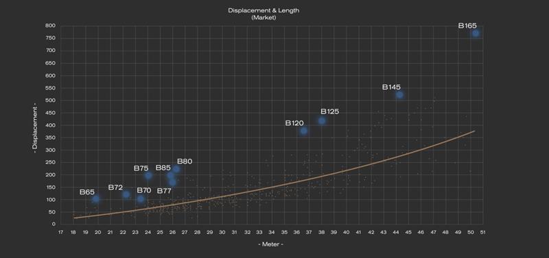 Graph 1. Displacement to Length Ratio (DLR) - photo © Bering Yachts
