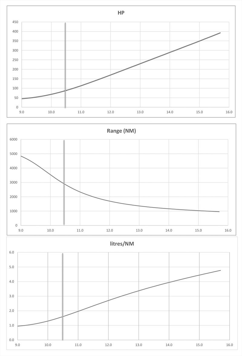 Horsepower requirement, range, and fuel burn for the 24m Stabilised Monohull photo copyright Bury Design taken at  and featuring the Power boat class