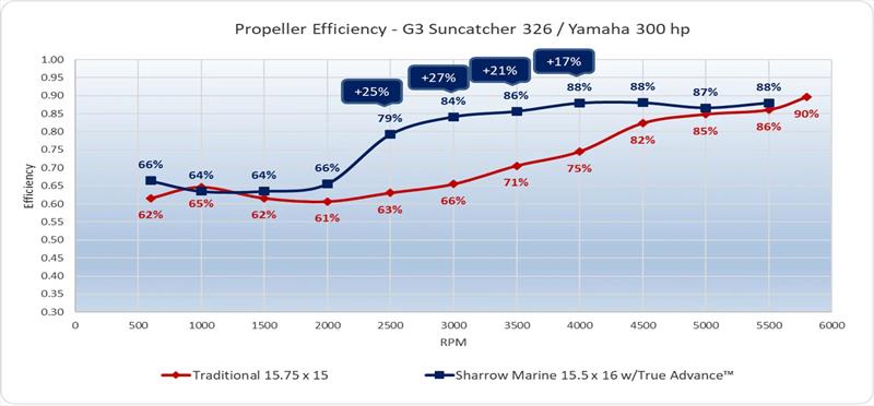 Propeller efficiency - G3 Suncatcher Elite 326 - photo © Sharrow Marine