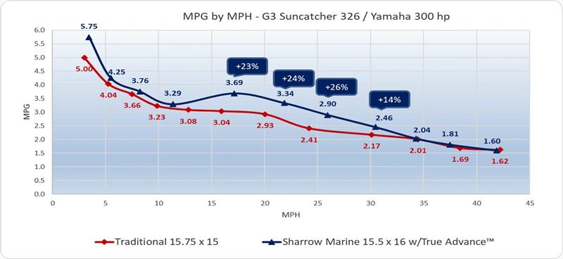 MPG by MPH - G3 Suncatcher Elite 326 - photo © Sharrow Marine