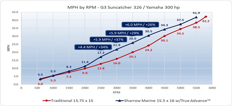 MPH by RPM - G3 Suncatcher Elite 326 - photo © Sharrow Marine