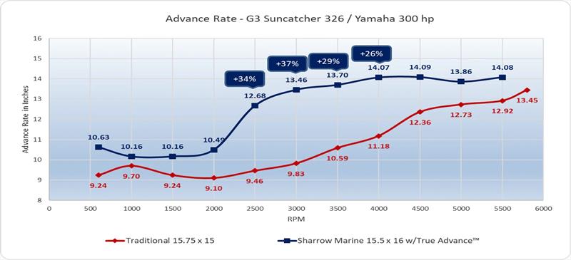 Advance rate - G3 Suncatcher Elite 326 - photo © Sharrow Marine