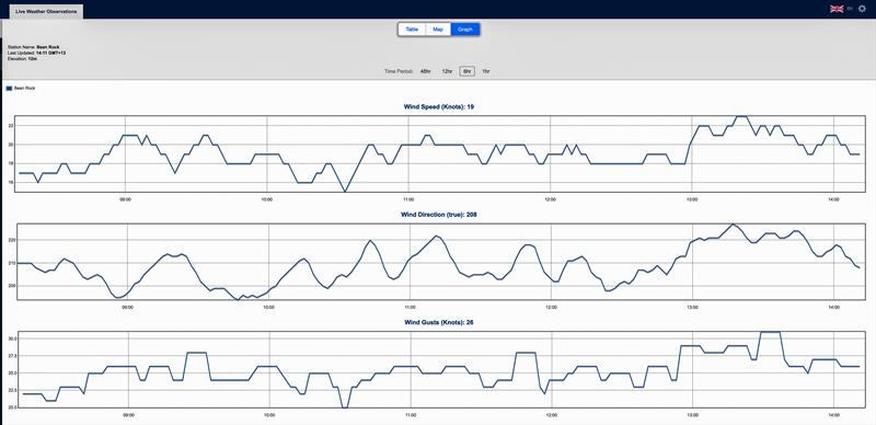 Real time wind observations at Bean Rock showing that at the time (1000 hrs) that ETNZ was sailing the breeze averaged 19kts, gusting 26kts, January 10, 2020 - photo © Richard Gladwell / Sail-World.com