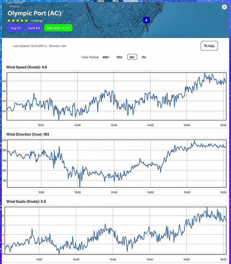 6hrs - August 23, 2023 - 1000hrs - August 23, 2023 - 1600hrs Predictwind realtime wind readings - Port Olimpic, Barcelona - photo © Predictwind