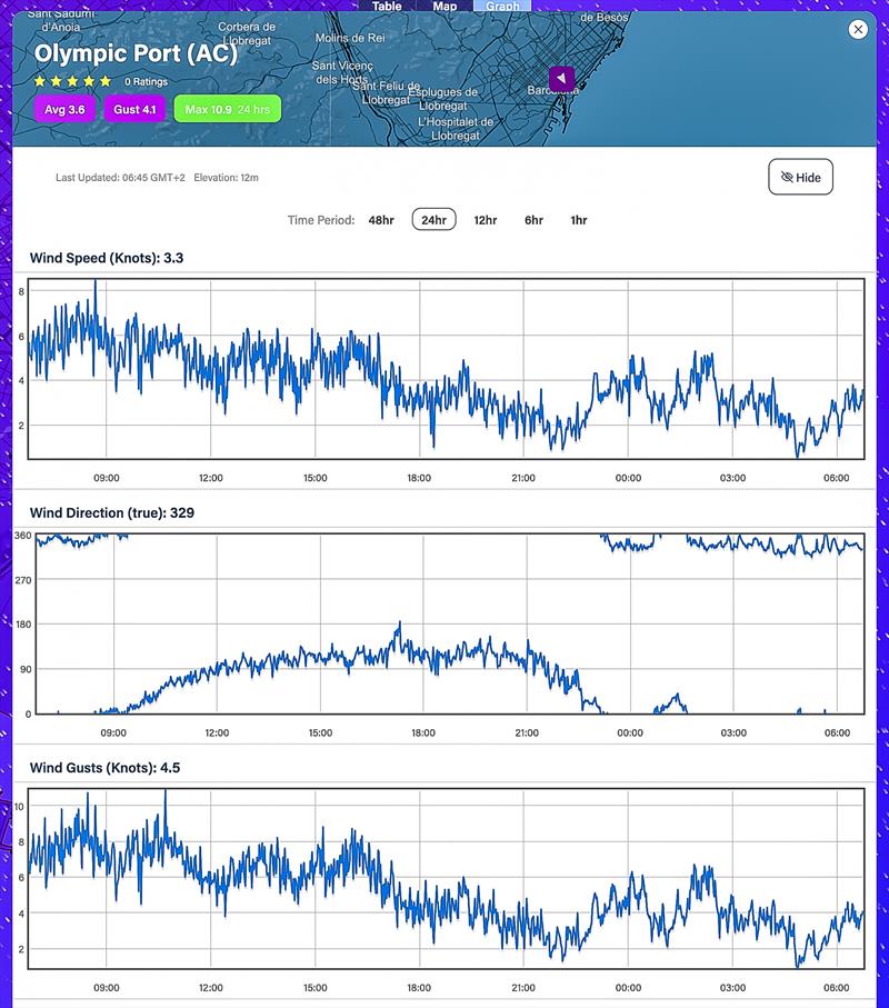24hrs - September 25, 2023 - Predictwind Observations - Olimpic Port, Barcelona - photo © Predictwind